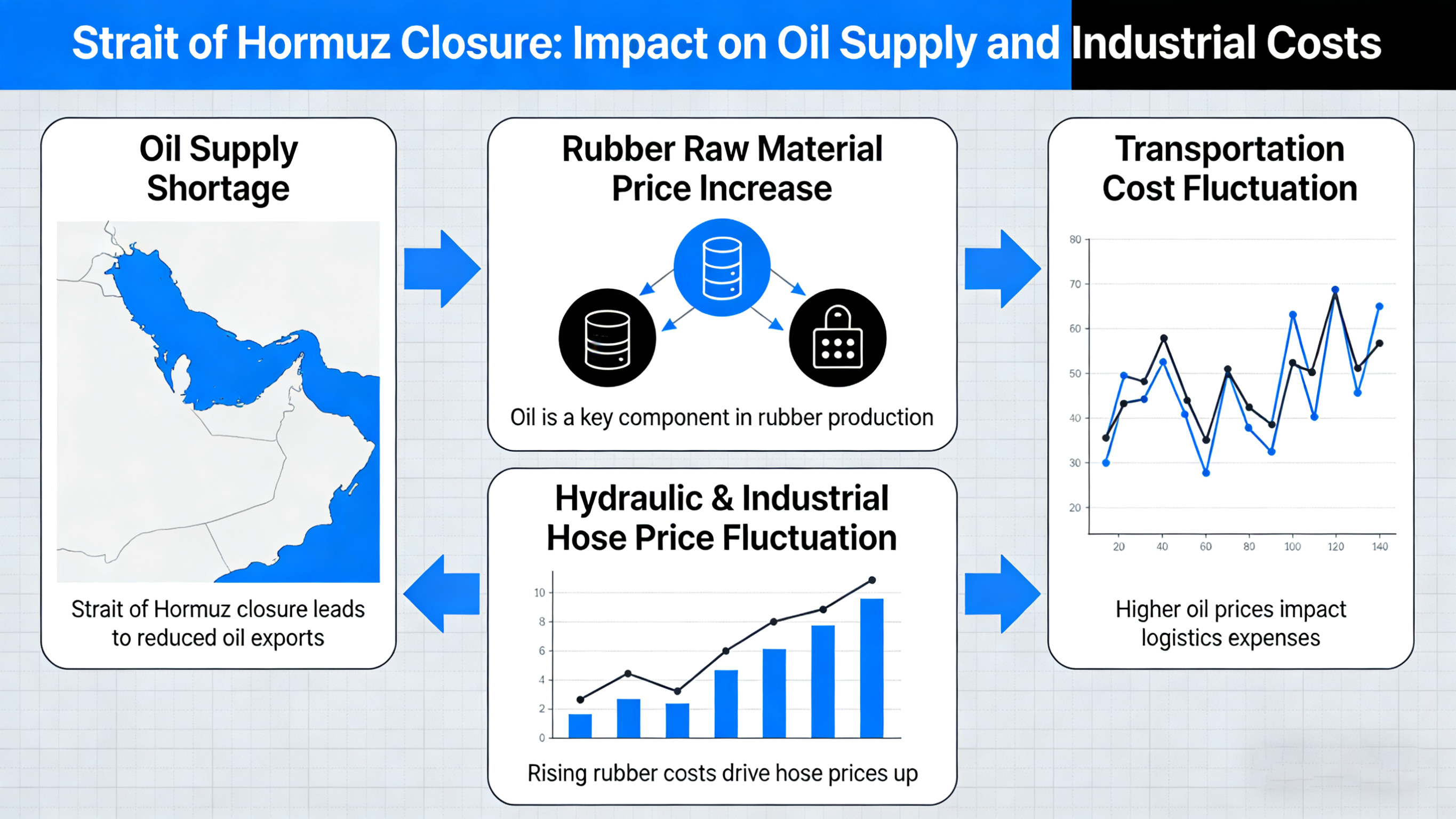 The Impact of Middle East Geopolitics on Hydraulic and Industrial Hose Supply